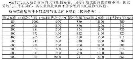 如何看到钓鱼气压?如何看到钓鱼气压高低!